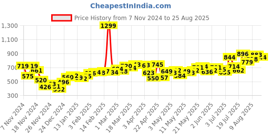 myntra.com DressBerry Women Carefree Cuts Skater Fit Denim Shorts dressberry Price History Graph from 7 Nov 2024 to 25 Aug 2025
