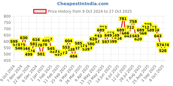 myntra.com DressBerry Women Cargo-Style Joggers dressberry Price History Graph from 9 Oct 2024 to 27 Oct 2025