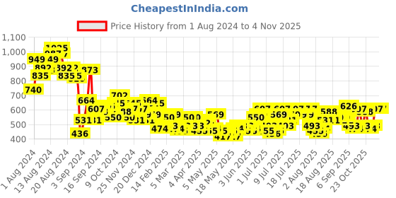 myntra.com dressberry bizwear DressBerry Women Cargo Style Trousers dressberry bizwear Price History Graph from 1 Aug 2024 to 1 Nov 2025