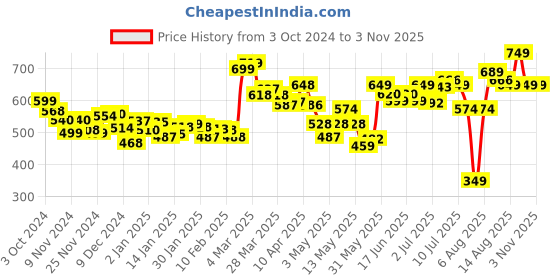 myntra.com DressBerry Women Cargo-Style Trousers dressberry Price History Graph from 3 Oct 2024 to 2 Nov 2025