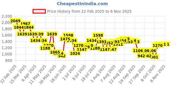 myntra.com DressBerry Women Cargos Trousers dressberry Price History Graph from 22 Feb 2025 to 4 Nov 2025