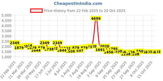 myntra.com DressBerry Women Cargos Trousers dressberry Price History Graph from 22 Feb 2025 to 20 Oct 2025