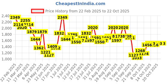 myntra.com DressBerry Women Cargos Trousers dressberry Price History Graph from 22 Feb 2025 to 22 Oct 2025