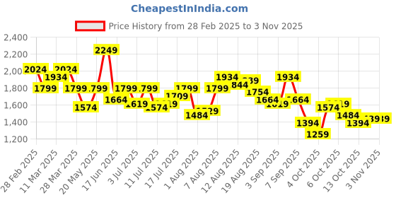 myntra.com DressBerry Women Cargos Trousers dressberry Price History Graph from 28 Feb 2025 to 2 Nov 2025