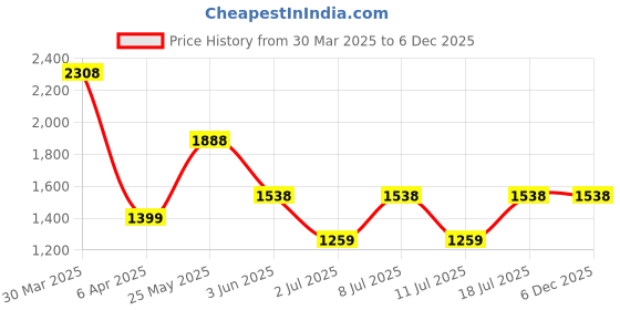 myntra.com DressBerry Women Casual Block-Heeled Regular Boots dressberry Price History Graph from 30 Mar 2025 to 5 Dec 2025