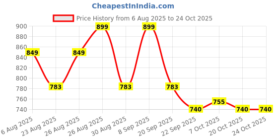 myntra.com DressBerry Women Casual Block Sandals dressberry Price History Graph from 6 Aug 2025 to 22 Oct 2025