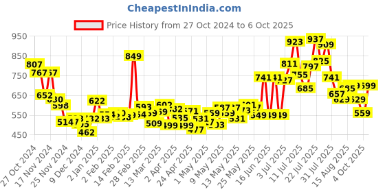 myntra.com DressBerry Women Casual Chic Bootcut Fit Jeans dressberry Price History Graph from 27 Oct 2024 to 6 Oct 2025