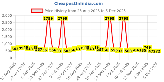myntra.com DressBerry Women Casual Open Toe Block Sandals dressberry Price History Graph from 23 Aug 2025 to 5 Dec 2025