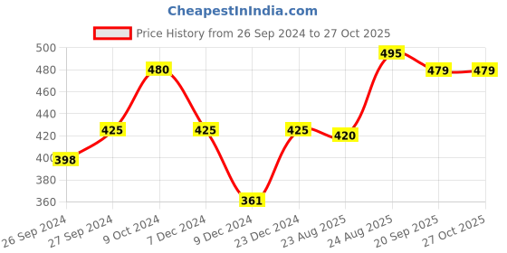 myntra.com DressBerry Women Cateye Sunglasses ES_60073-87-DB-2218-BLK-BLK-CEBF-Black dressberry Price History Graph from 26 Sep 2024 to 27 Oct 2025