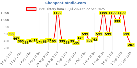 myntra.com DressBerry Women Cateye Sunglasses MFB-PN-PS-T10072 dressberry Price History Graph from 10 Jul 2024 to 22 Sep 2025
