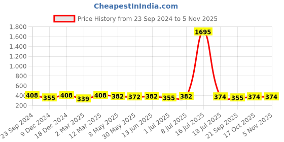 myntra.com DressBerry Women Cateye Sunglasses UV Lens ES_60008-29-DB-Cat1-fSVR-CLR-CE-Mirror Silver dressberry Price History Graph from 23 Sep 2024 to 3 Nov 2025