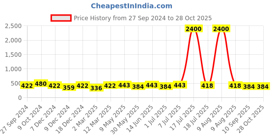 myntra.com DressBerry Women Cateye Sunglasses with UV Protected Lens dressberry Price History Graph from 27 Sep 2024 to 27 Oct 2025