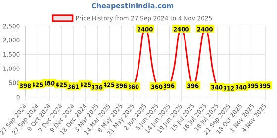 myntra.com DressBerry Women Cateye Sunglasses with UV Protected Lens dressberry Price History Graph from 27 Sep 2024 to 3 Nov 2025