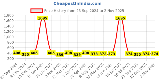 myntra.com DressBerry Women Cateye Sunglasses with UV Protected Lens dressberry Price History Graph from 23 Sep 2024 to 2 Nov 2025