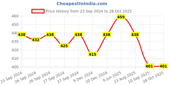 myntra.com DressBerry Women Cateye Sunglasses with UV Protected Lens dressberry Price History Graph from 23 Sep 2024 to 28 Oct 2025