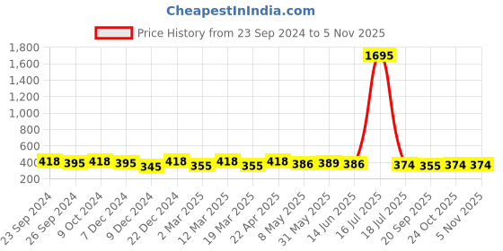 myntra.com DressBerry Women Cateye Sunglasses with UV Protected Lens dressberry Price History Graph from 23 Sep 2024 to 2 Nov 2025