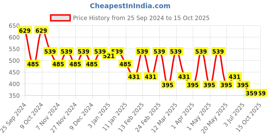 myntra.com DressBerry Women Cateye Sunglasses with UV Protected Lens DB-BL9452-C5 dressberry Price History Graph from 25 Sep 2024 to 15 Oct 2025