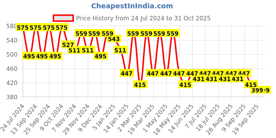 myntra.com DressBerry Women Cateye Sunglasses with UV Protected Lens M23143 dressberry Price History Graph from 24 Jul 2024 to 31 Oct 2025