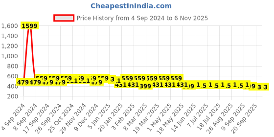myntra.com DressBerry Women Cateye Sunglasses with UV Protected Lens M23194 dressberry Price History Graph from 4 Sep 2024 to 3 Nov 2025
