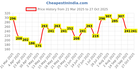 myntra.com DressBerry Women Chain with Pendant dressberry Price History Graph from 21 Mar 2025 to 27 Oct 2025