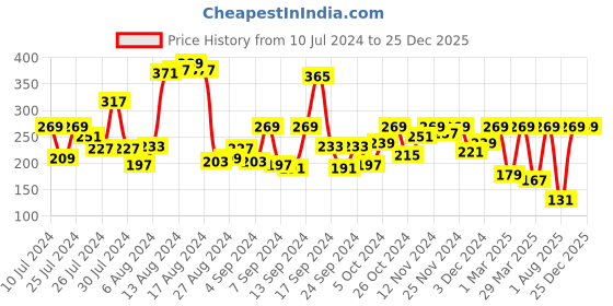 myntra.com DressBerry Women Charcoal Grey Boxy Fit Solid Round Neck Pure Cotton T-shirt dressberry Price History Graph from 10 Jul 2024 to 25 Dec 2025