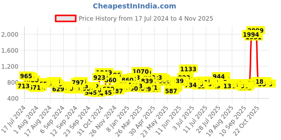 myntra.com DressBerry Women Charcoal Grey Flared High-Rise Jeans dressberry Price History Graph from 17 Jul 2024 to 1 Nov 2025