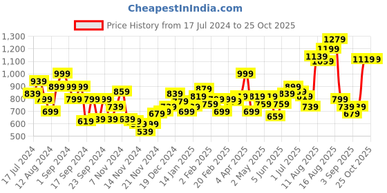 myntra.com DressBerry Women Charcoal Grey Self Design Cardigan dressberry Price History Graph from 17 Jul 2024 to 25 Oct 2025