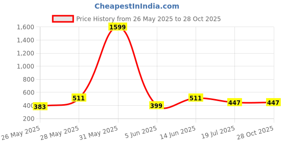 myntra.com DressBerry Women Checked Bodycon Dress dressberry Price History Graph from 26 May 2025 to 28 Oct 2025