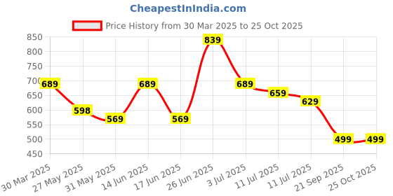 myntra.com DressBerry Women Checked Fit & Flare Midi Dress dressberry Price History Graph from 30 Mar 2025 to 24 Oct 2025