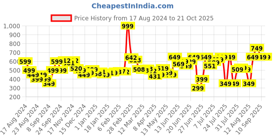 myntra.com DressBerry Women Cherry Red 9 To 5 Edit Trousers dressberry Price History Graph from 17 Aug 2024 to 21 Oct 2025