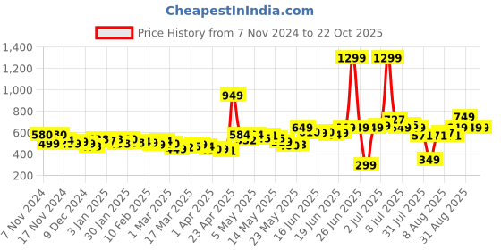 myntra.com DressBerry Women Chic Charisma Pleated Trousers dressberry Price History Graph from 7 Nov 2024 to 21 Oct 2025