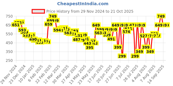 myntra.com DressBerry Women Chic Comfort Relaxed FitTrousers with Box Pockets dressberry Price History Graph from 29 Nov 2024 to 21 Oct 2025