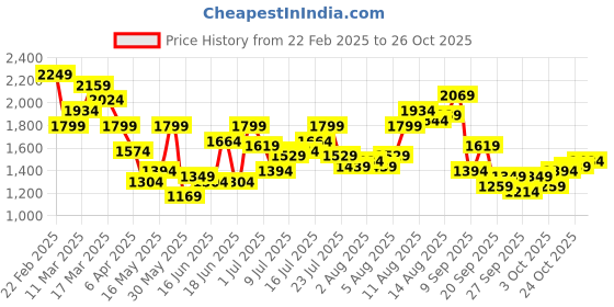 myntra.com DressBerry Women Chinos Trousers dressberry Price History Graph from 22 Feb 2025 to 26 Oct 2025