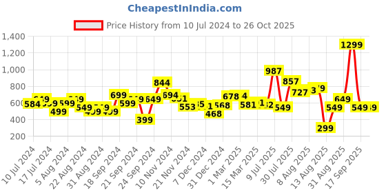 myntra.com DressBerry Women City Chic Bow-Tie Blossom Strappy Pure Cotton Dress dressberry Price History Graph from 10 Jul 2024 to 24 Oct 2025