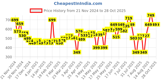 myntra.com DressBerry Women City Chic Tie-Up Regular Trousers dressberry Price History Graph from 21 Nov 2024 to 27 Oct 2025