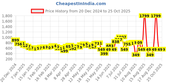 myntra.com DressBerry Women City Core Bootcut Fit Light Fade Jeans dressberry Price History Graph from 20 Dec 2024 to 24 Oct 2025