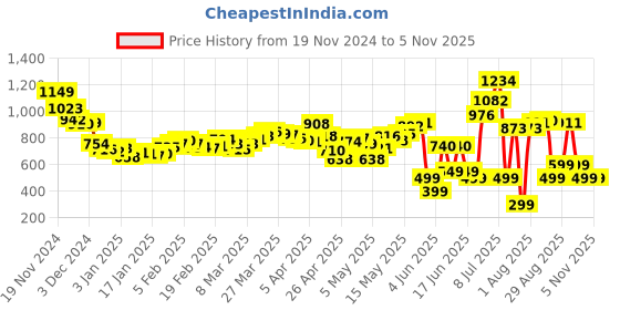myntra.com DressBerry Women City Edge High Rise Ripped Denim Faded Asymmetric A-Line Skirt dressberry Price History Graph from 19 Nov 2024 to 3 Nov 2025