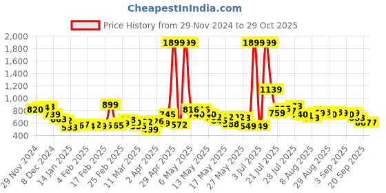 myntra.com DressBerry Women City Edge Straight Fit Distressed Faded Jeans dressberry Price History Graph from 29 Nov 2024 to 28 Oct 2025