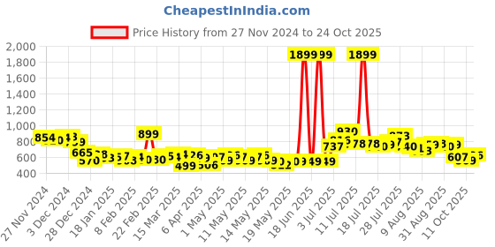 myntra.com DressBerry Women Classic Cool Skinny Fit Frayed Jeans dressberry Price History Graph from 27 Nov 2024 to 11 Oct 2025