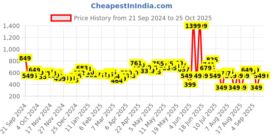 myntra.com DressBerry Women Classic Grunge Straight Fit Jeans dressberry Price History Graph from 21 Sep 2024 to 24 Oct 2025