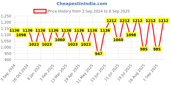 myntra.com DressBerry Women Classic High-Rise Clean Look Cotton Cargo Joggers dressberry Price History Graph from 3 Sep 2024 to 8 Sep 2025