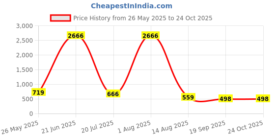 myntra.com DressBerry Women Classic High-Rise Light Fade Jeans dressberry Price History Graph from 26 May 2025 to 24 Oct 2025