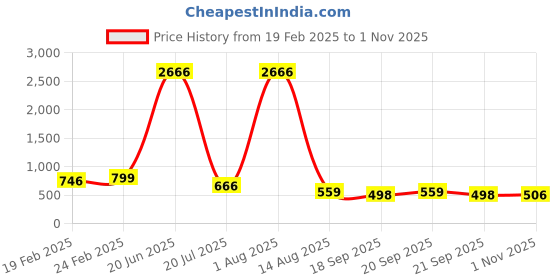 myntra.com DressBerry Women Classic High-Rise Light Fade Jeans dressberry Price History Graph from 19 Feb 2025 to 1 Nov 2025