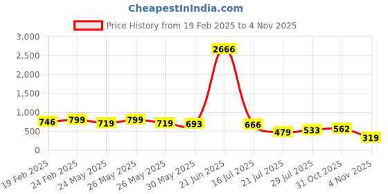 myntra.com DressBerry Women Classic High-Rise Low Distress Light Fade Jeans dressberry Price History Graph from 19 Feb 2025 to 31 Oct 2025