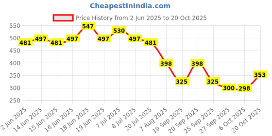myntra.com DressBerry Women Classic High-Rise Trousers dressberry Price History Graph from 2 Jun 2025 to 20 Oct 2025