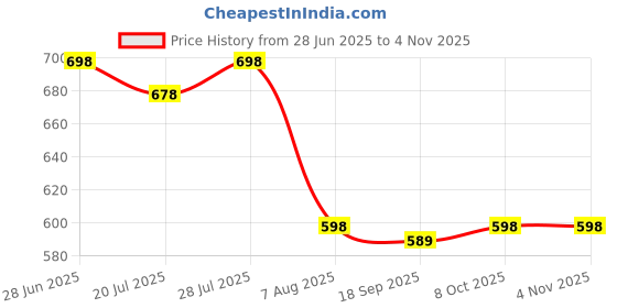 myntra.com DressBerry Women Classic Regular Fit High-Rise Jeans dressberry Price History Graph from 28 Jun 2025 to 3 Nov 2025