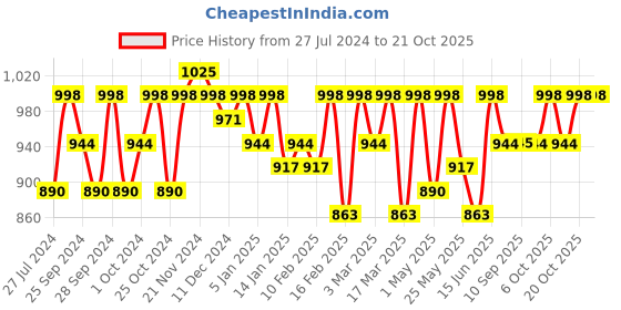 myntra.com DressBerry Women Clean Look Skinny Fit Cotton Stretchable Jeans dressberry Price History Graph from 27 Jul 2024 to 20 Oct 2025