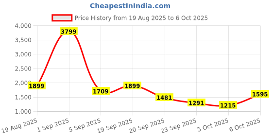 myntra.com DressBerry Women Cloud Pattern Color Block Knitted Sweater dressberry Price History Graph from 19 Aug 2025 to 5 Oct 2025