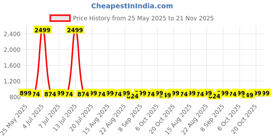 myntra.com DressBerry Women Colourblocked Block Backstrap Square Toe Sandals dressberry Price History Graph from 25 May 2025 to 20 Nov 2025