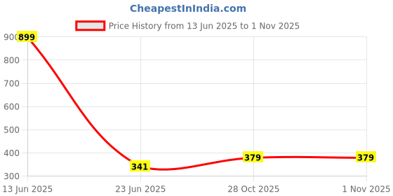 myntra.com DressBerry Women Colourblocked Halter Neck Regular Top dressberry Price History Graph from 13 Jun 2025 to 30 Oct 2025
